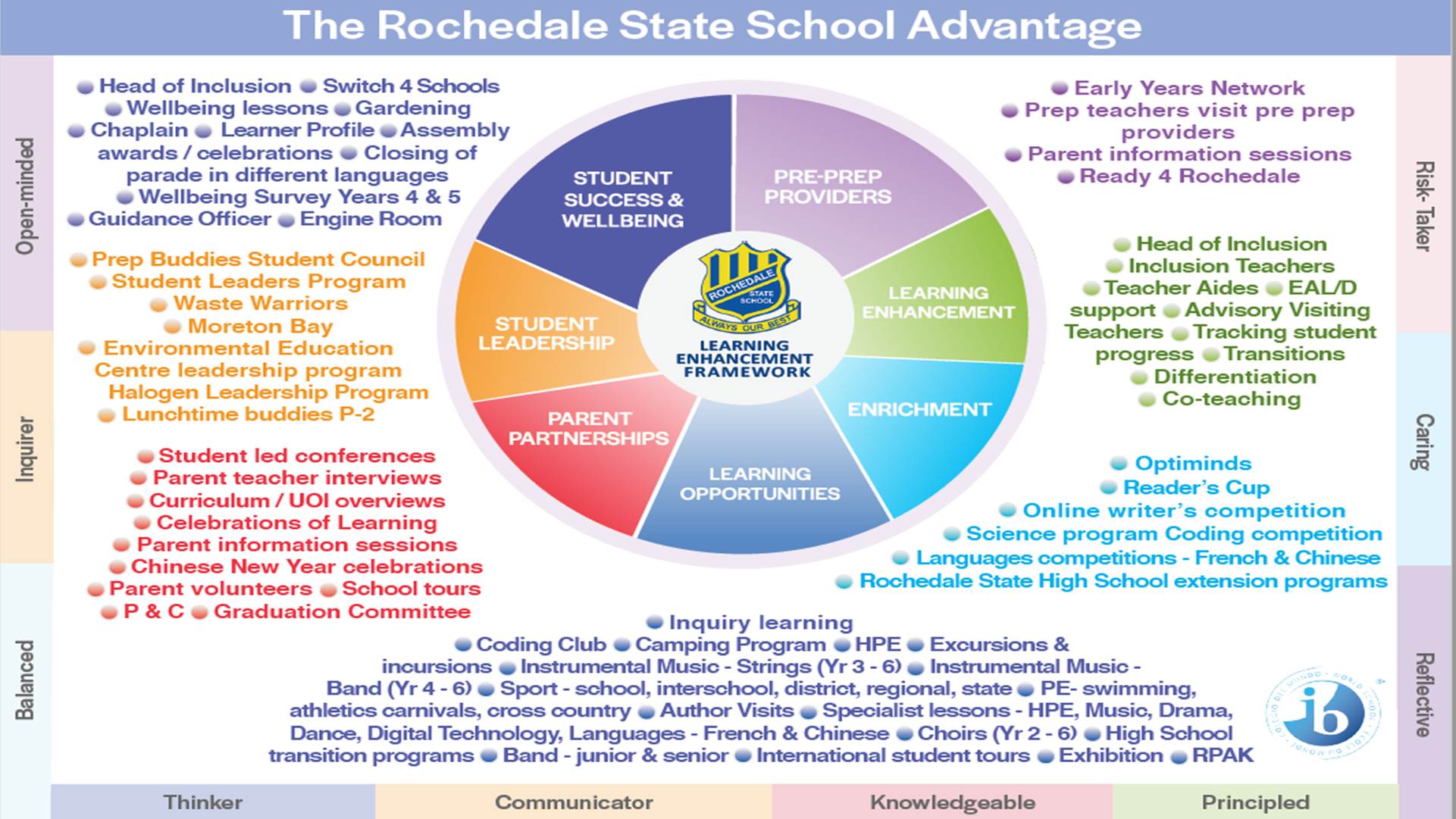 2023 Rochedale State School Student Learning Framework.jpg